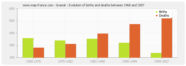 Gramat : Evolution of births and deaths between 1968 and 2007
