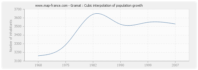 Gramat : Cubic interpolation of population growth