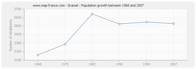 Population Gramat