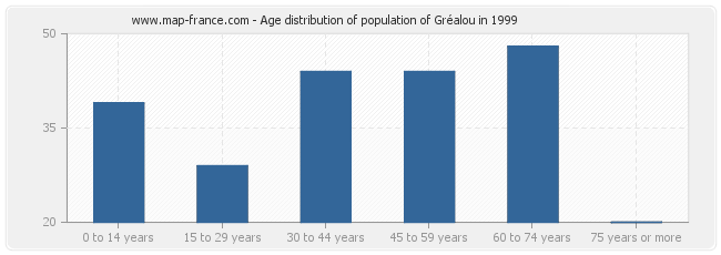 Age distribution of population of Gréalou in 1999