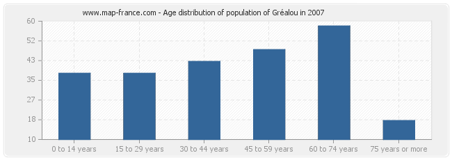 Age distribution of population of Gréalou in 2007