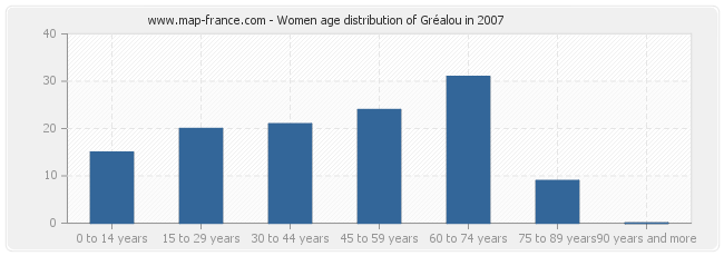 Women age distribution of Gréalou in 2007