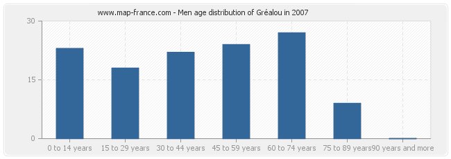 Men age distribution of Gréalou in 2007