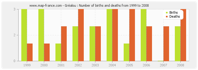 Gréalou : Number of births and deaths from 1999 to 2008