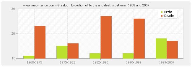 Gréalou : Evolution of births and deaths between 1968 and 2007