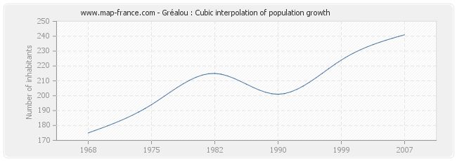 Gréalou : Cubic interpolation of population growth