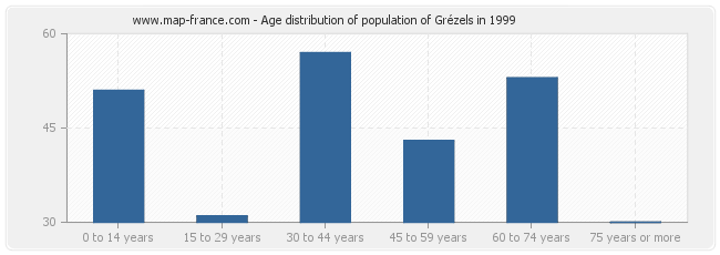 Age distribution of population of Grézels in 1999
