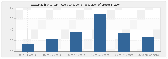Age distribution of population of Grézels in 2007