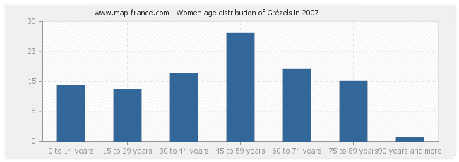 Women age distribution of Grézels in 2007