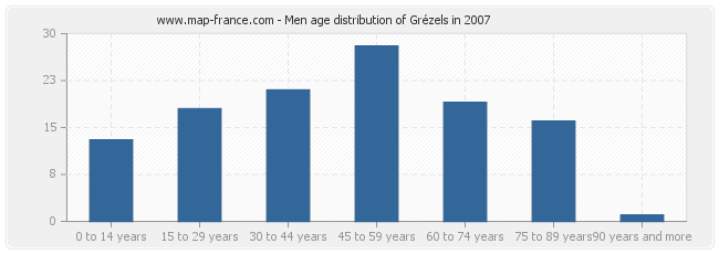 Men age distribution of Grézels in 2007