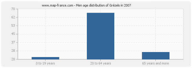 Men age distribution of Grézels in 2007