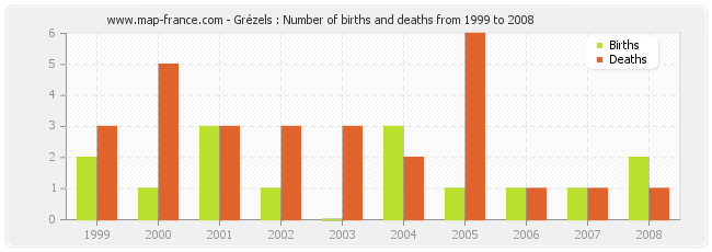 Grézels : Number of births and deaths from 1999 to 2008