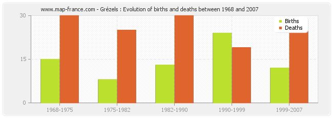 Grézels : Evolution of births and deaths between 1968 and 2007