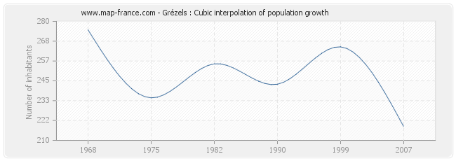 Grézels : Cubic interpolation of population growth