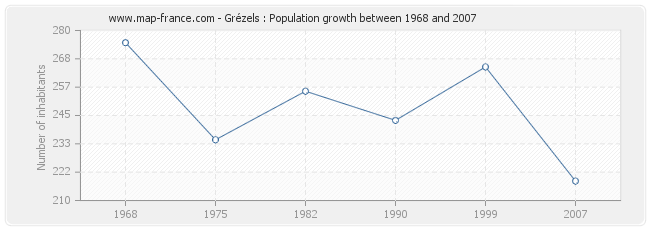 Population Grézels