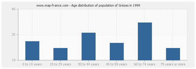 Age distribution of population of Grèzes in 1999