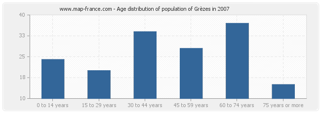 Age distribution of population of Grèzes in 2007