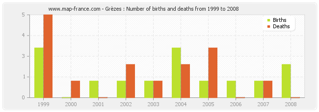 Grèzes : Number of births and deaths from 1999 to 2008