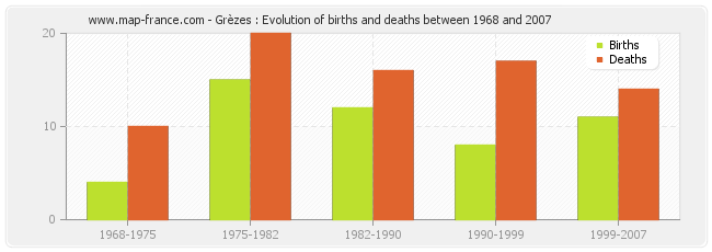 Grèzes : Evolution of births and deaths between 1968 and 2007