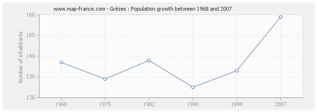 Population Grèzes