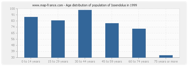 Age distribution of population of Issendolus in 1999