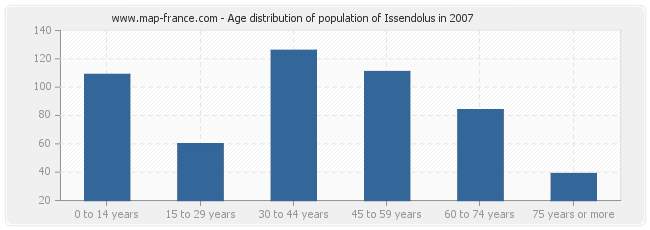 Age distribution of population of Issendolus in 2007