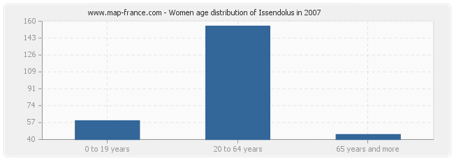 Women age distribution of Issendolus in 2007