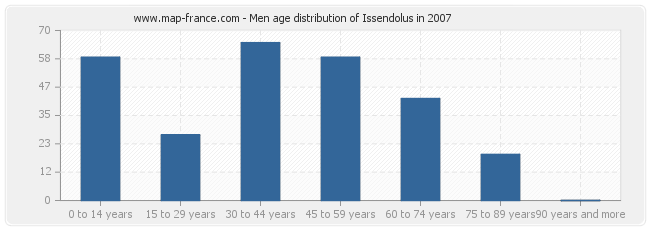 Men age distribution of Issendolus in 2007
