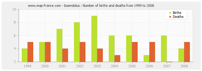 Issendolus : Number of births and deaths from 1999 to 2008