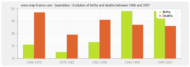 Issendolus : Evolution of births and deaths between 1968 and 2007