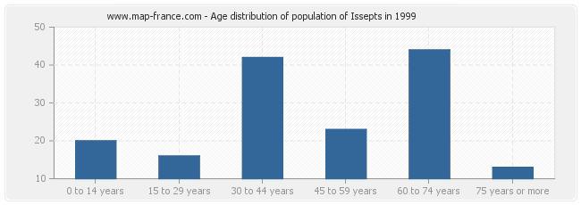 Age distribution of population of Issepts in 1999