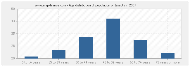 Age distribution of population of Issepts in 2007