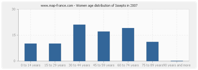 Women age distribution of Issepts in 2007