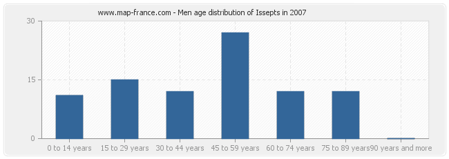 Men age distribution of Issepts in 2007