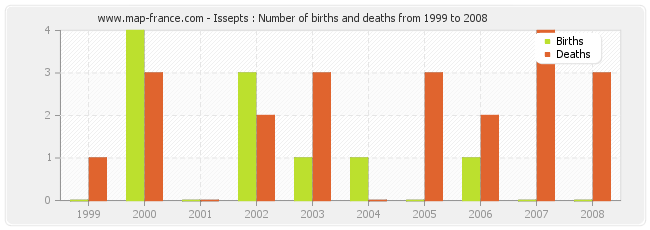 Issepts : Number of births and deaths from 1999 to 2008