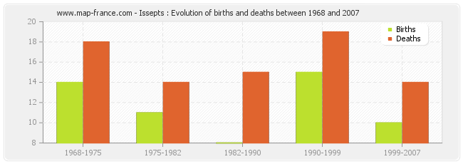Issepts : Evolution of births and deaths between 1968 and 2007
