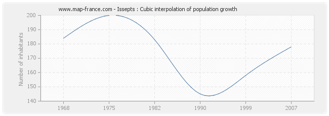 Issepts : Cubic interpolation of population growth