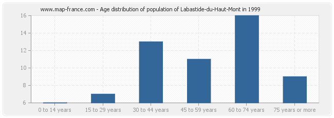 Age distribution of population of Labastide-du-Haut-Mont in 1999