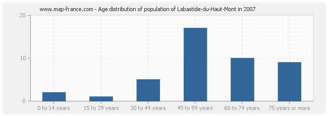 Age distribution of population of Labastide-du-Haut-Mont in 2007