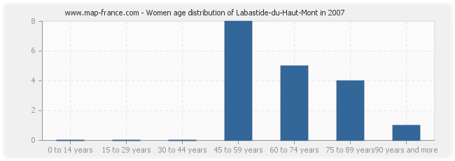 Women age distribution of Labastide-du-Haut-Mont in 2007