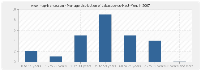 Men age distribution of Labastide-du-Haut-Mont in 2007