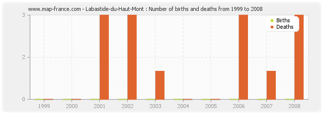 Labastide-du-Haut-Mont : Number of births and deaths from 1999 to 2008