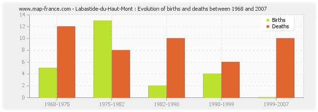Labastide-du-Haut-Mont : Evolution of births and deaths between 1968 and 2007