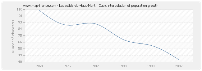 Labastide-du-Haut-Mont : Cubic interpolation of population growth