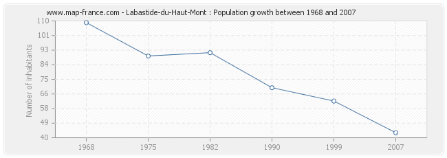 Population Labastide-du-Haut-Mont