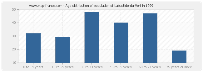 Age distribution of population of Labastide-du-Vert in 1999
