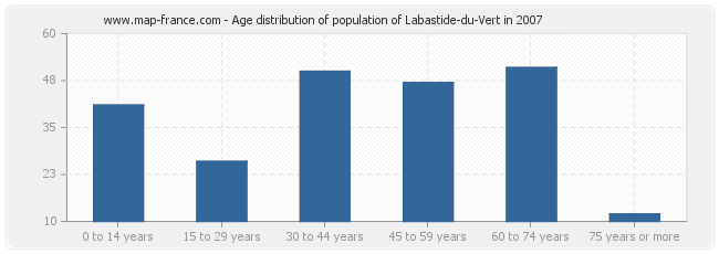 Age distribution of population of Labastide-du-Vert in 2007