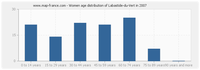 Women age distribution of Labastide-du-Vert in 2007