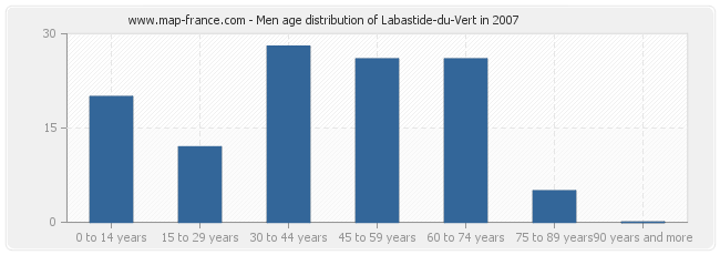 Men age distribution of Labastide-du-Vert in 2007