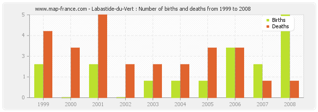Labastide-du-Vert : Number of births and deaths from 1999 to 2008